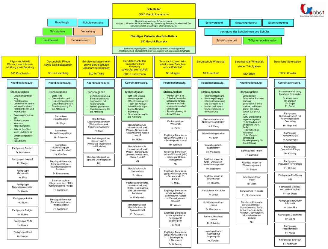 Organigramm